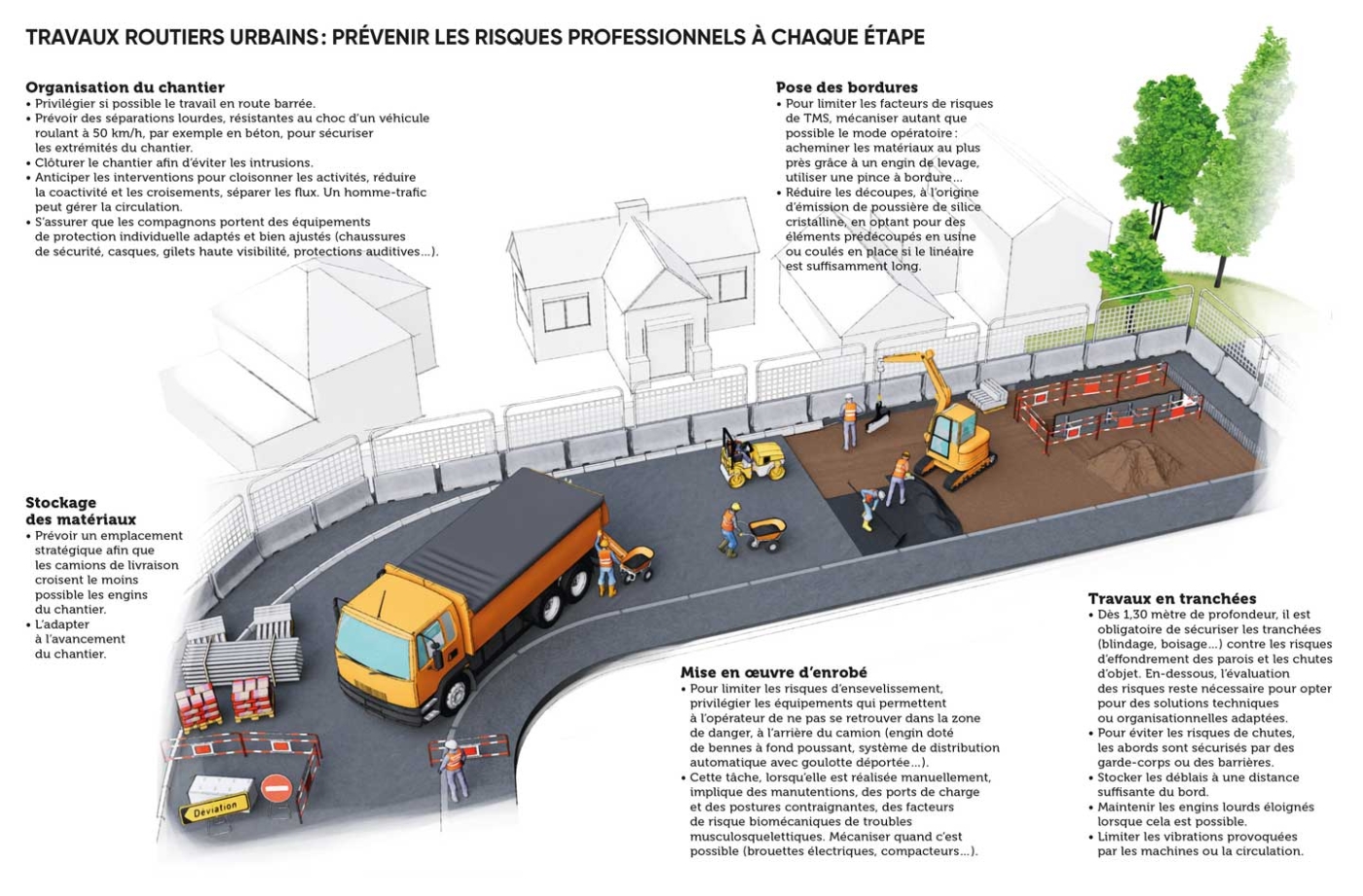 Schéma d'un chantier routier.