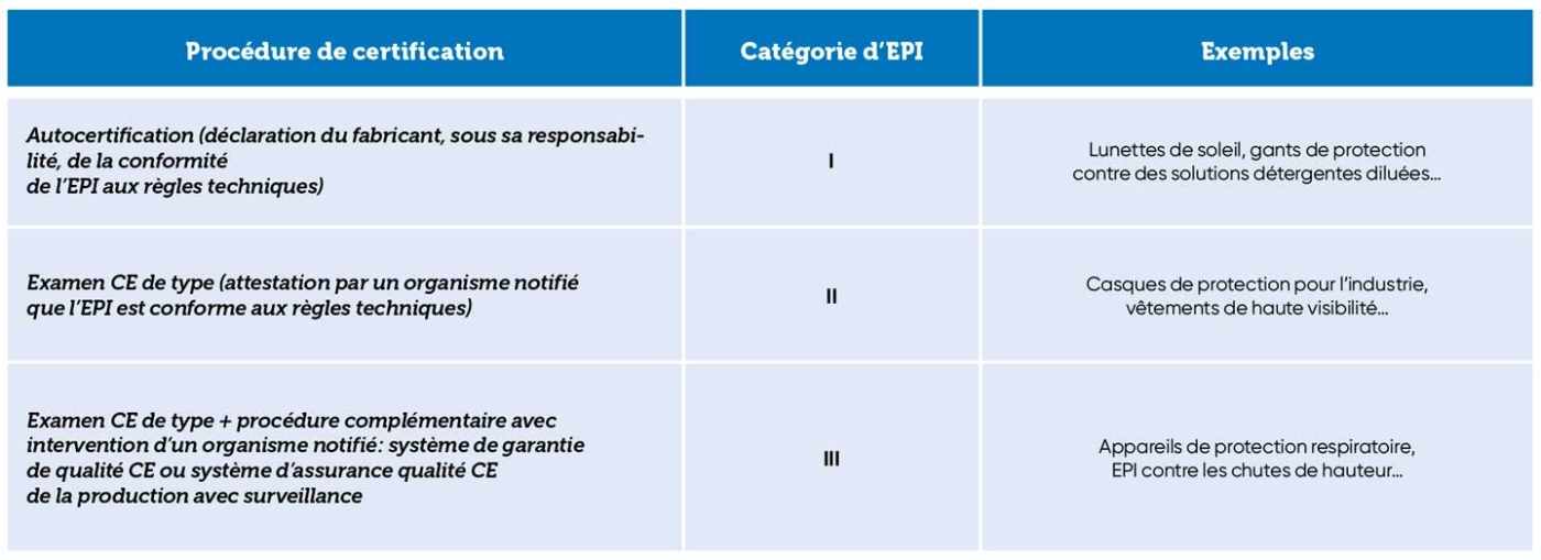 Tableau des catégories d'EPI.