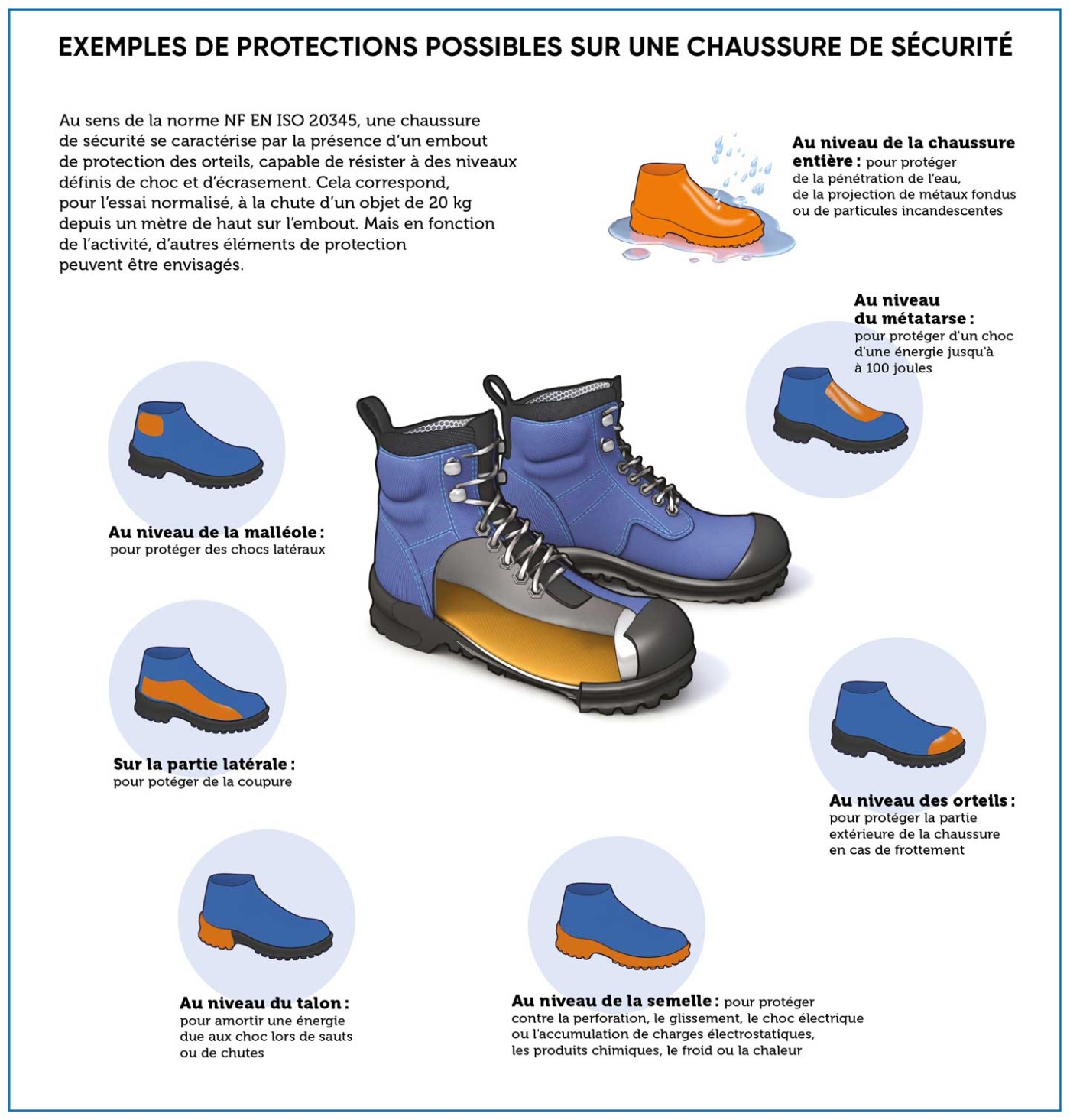 Illustration exemples de protections possibles sur une chaussure de sécurité.