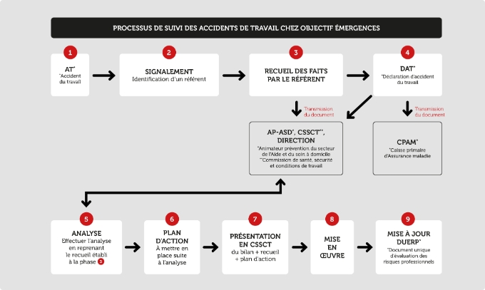 Schéma du processus de suivi des accidents du travail chez Objectif Émergences