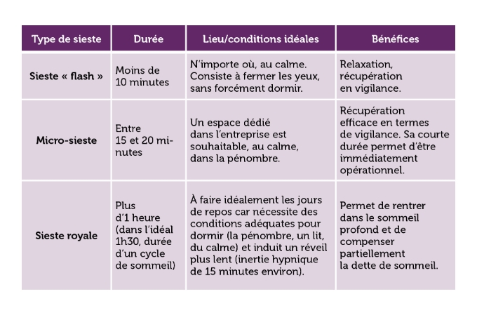 Tableau des différents types de siestes.